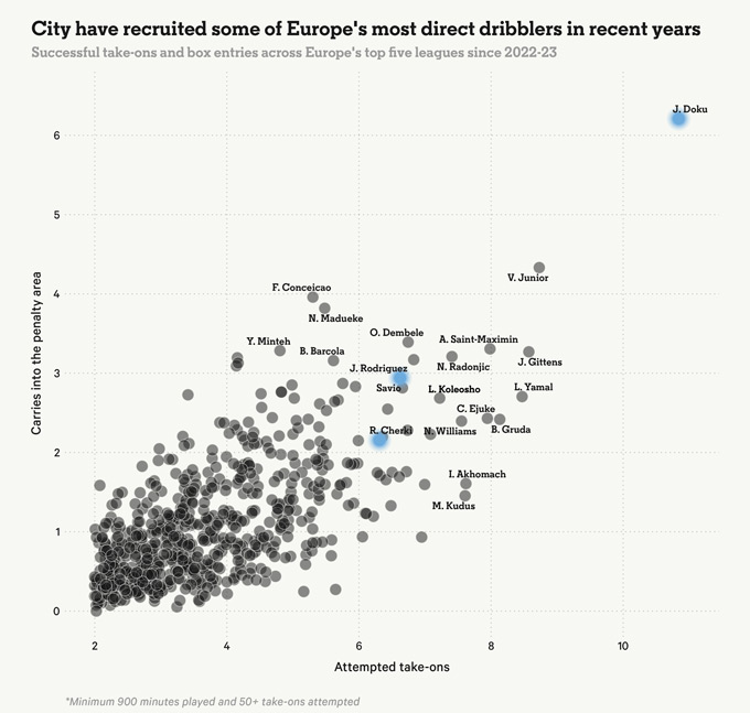 The chart shows that Man City has recruited many players with the ability to dribble in Europe