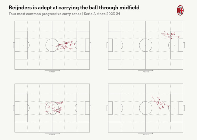 Reijnders is very strong in the ability to lead the ball