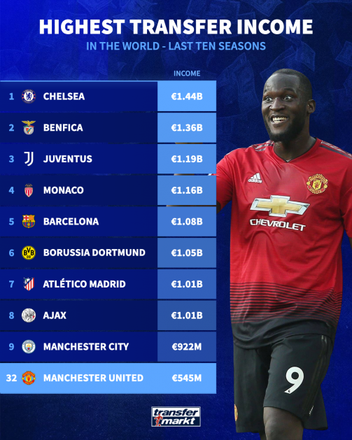 MU ranked 32th in the list of high income from selling players in the past 10 years in terms of Europe