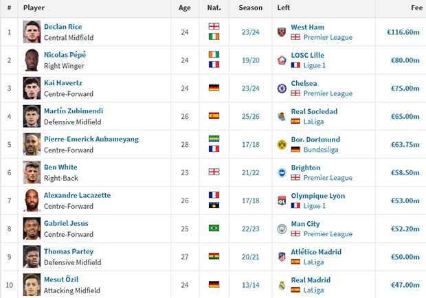 Top 10 most expensive deals in Arsenal history