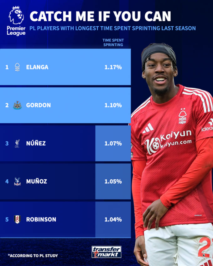 Elanga was the king of sprint in the Premier League last season