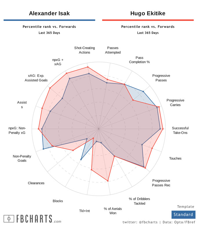 The chart shows that Ekitike has a similar gameplay with Isak