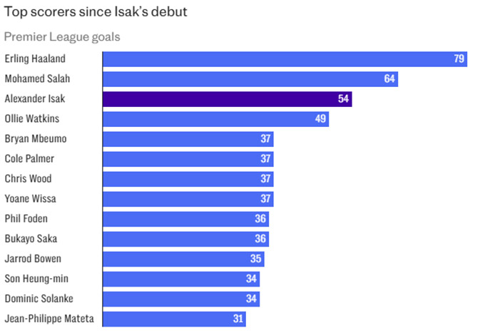 The top strikers in the Premier League since ISak arrived in Newcastle