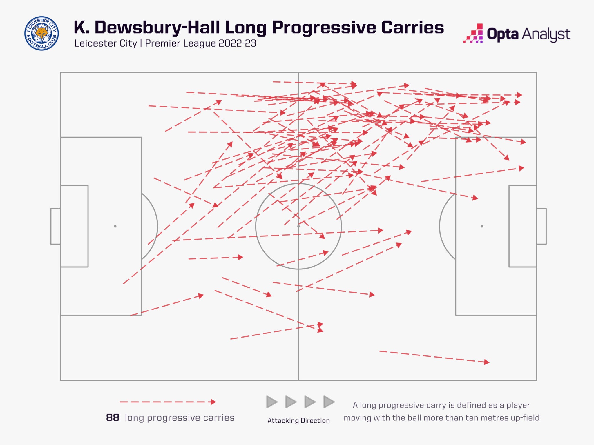 Among the central midfielder and defensive midfielder, Dewsbury -Hall ranked ninth about the average gap to bring the ball to each time of running - according to OPTA