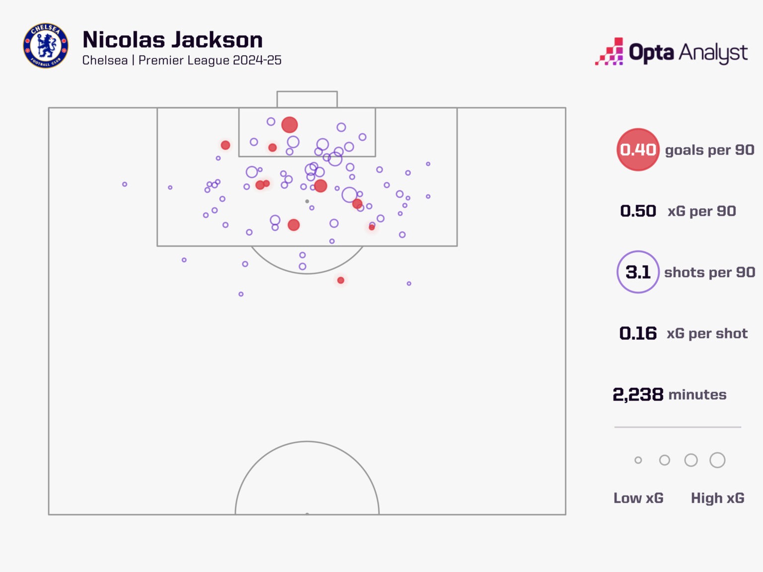 The average 0.5 goals expected (excluding penalty) every 90 minutes, helping Jackson ranked the fifth of all strikers (stone over 900 minutes) - According to OPTA