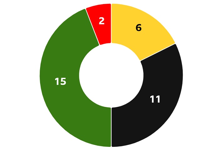 Arsenal contracts under Arteta (yellow: goalkeeper, black: defender, blue: midfielder, red: striker)