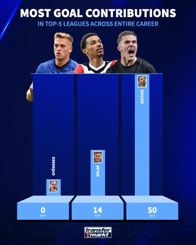 Ekitike is contributing to the most goals