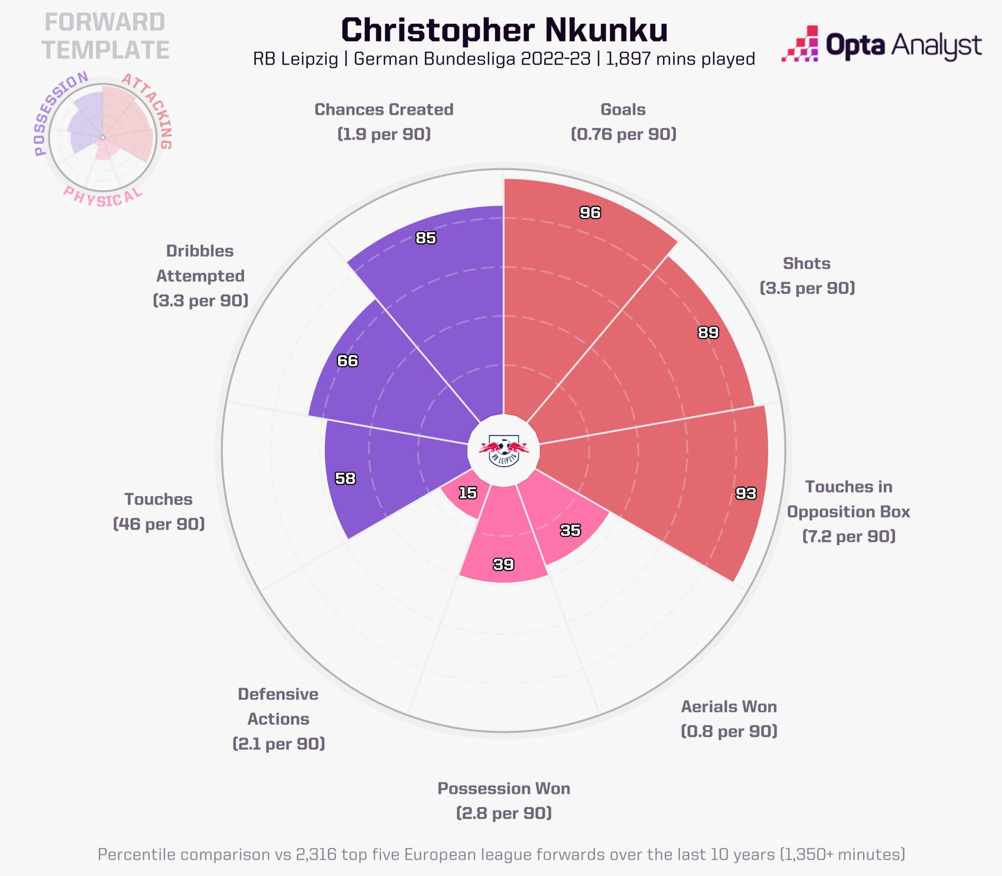 Statistics of nkunku indicators in 1,897 minutes of competition at RB Leipzig are very good - According to OPTA
