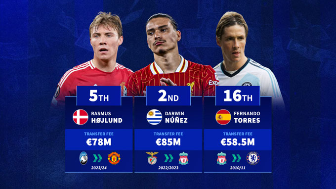 The second nunez, Hojlund and Torres ranked 16th in the top of the most expensive strikers in the Premier League history