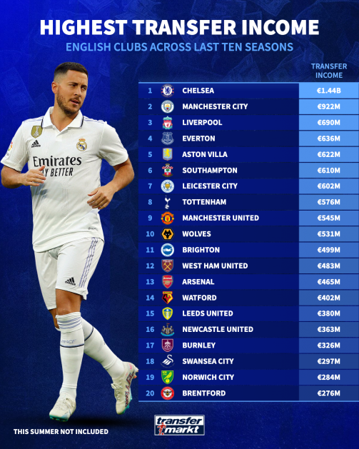 MU only ranked 9th in transfer income in the last 10 seasons