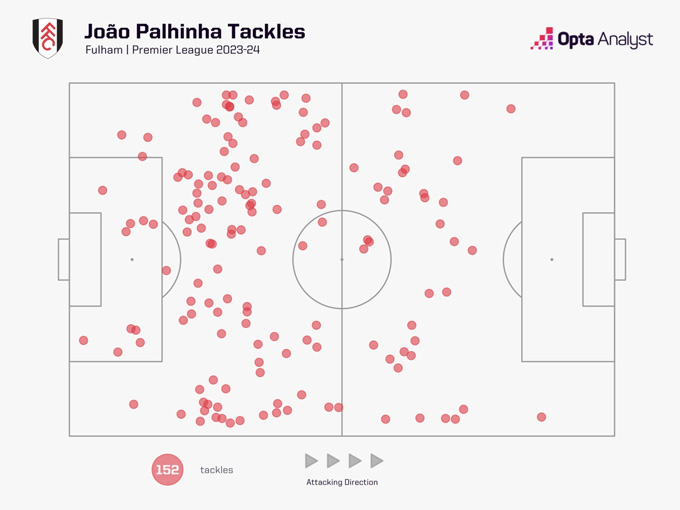 Palhinha's glossy phase in the Premier League 2023/24