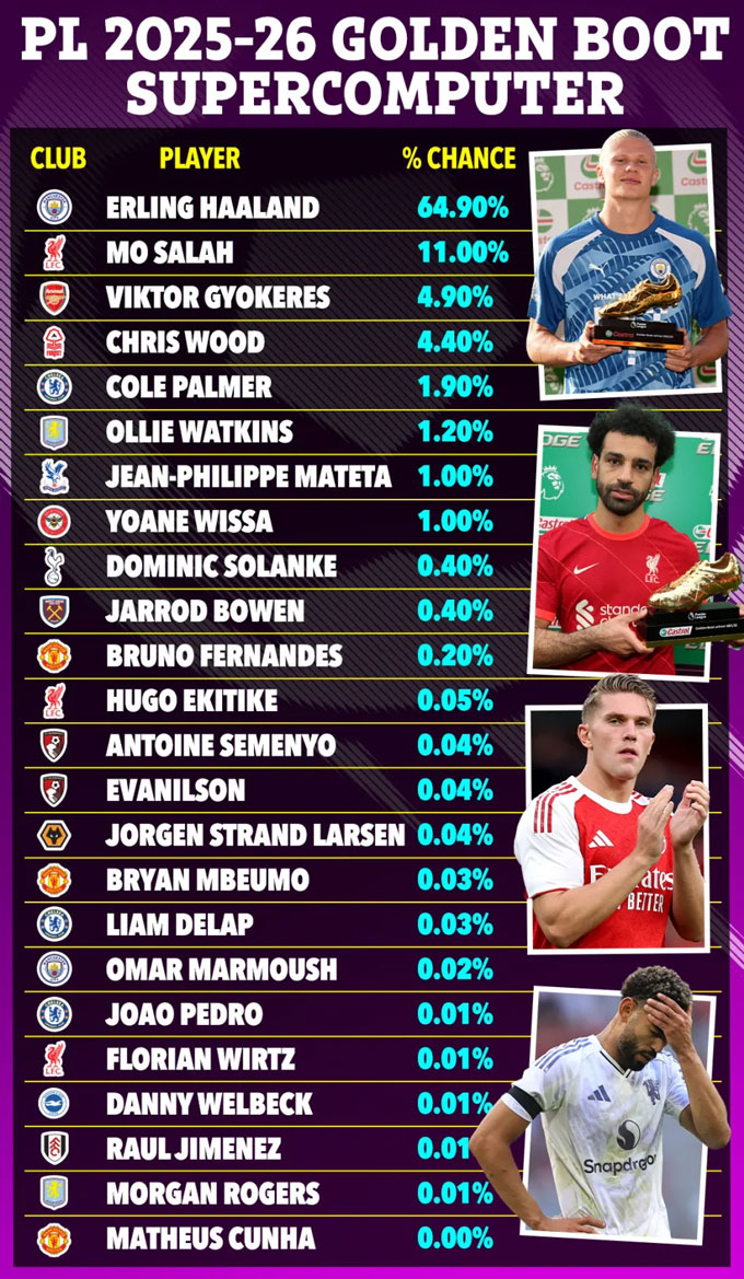 Predict the rate of winning the 2025/26 Premier League Gold Shoes of the supercomputer