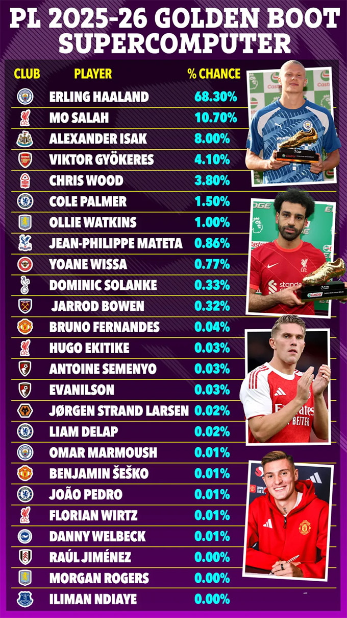 Super computer predicts the possibility of winning the top of the Premier League 2025/26