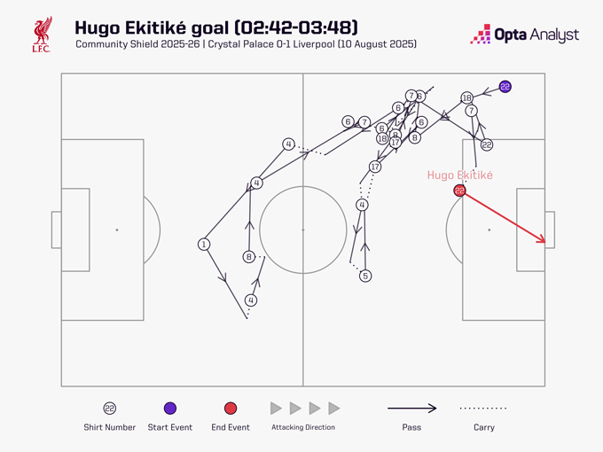 Ekitike's goal after 22 passes