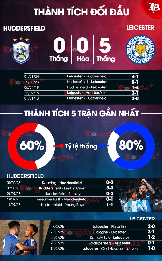 Recent achievements Huddersfield vs Leicester