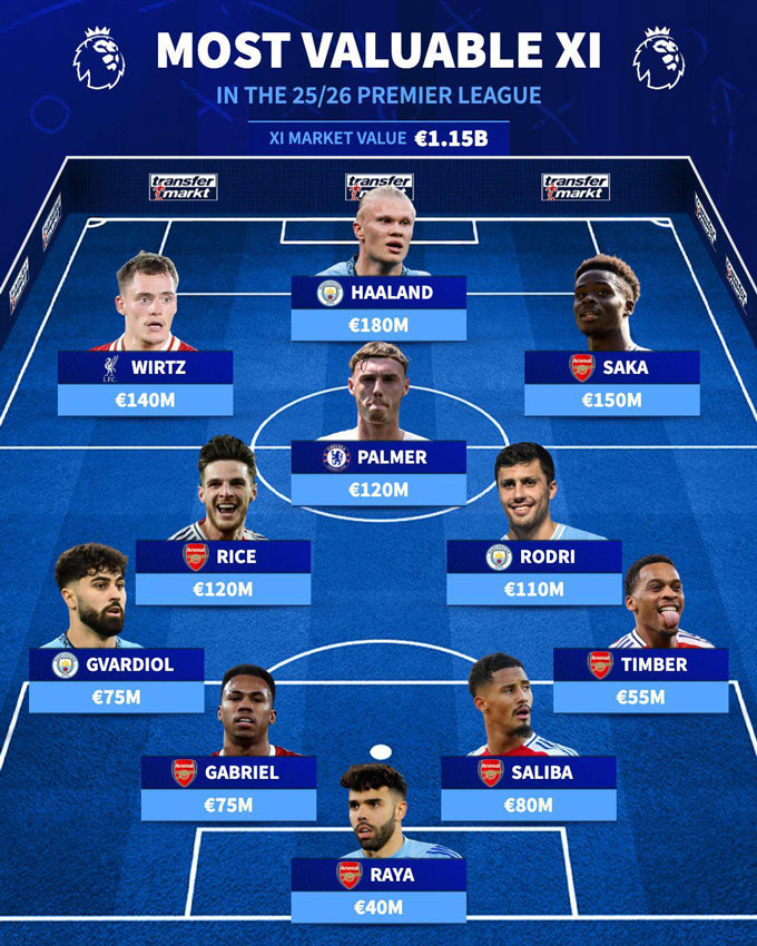 The most expensive Premier League 2025/26 according to Transfermarkt