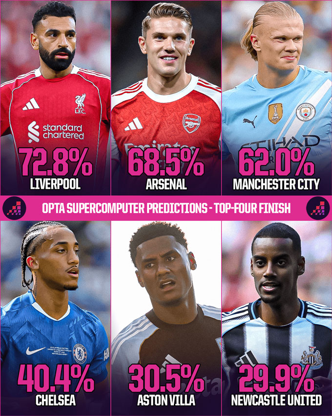 The Top 4 Race prediction table in the Premier League 2025/26