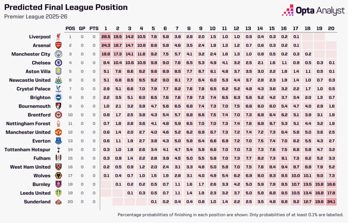 Opta's review of the ranking of 20 clubs in the Premier League 2025/26
