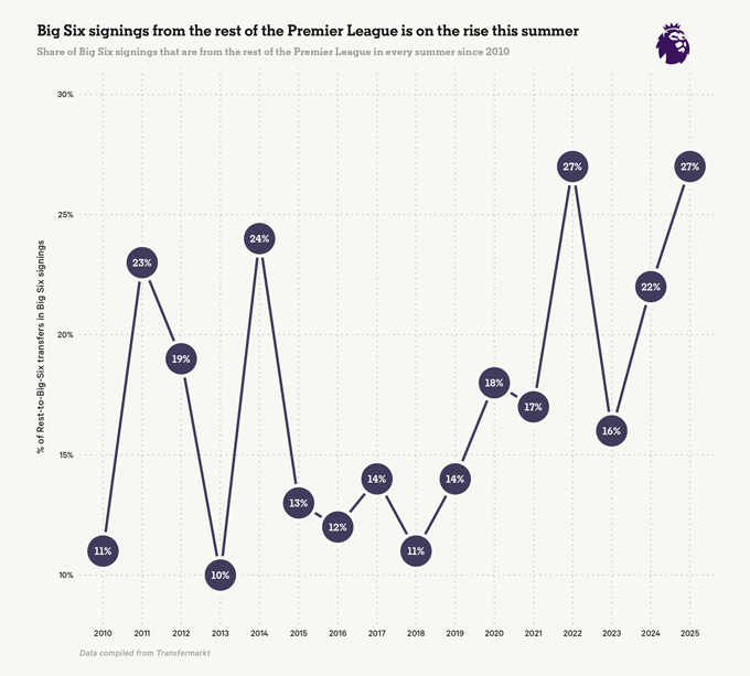 The contracts of "Big Six" From the rest of the Premier League this summer