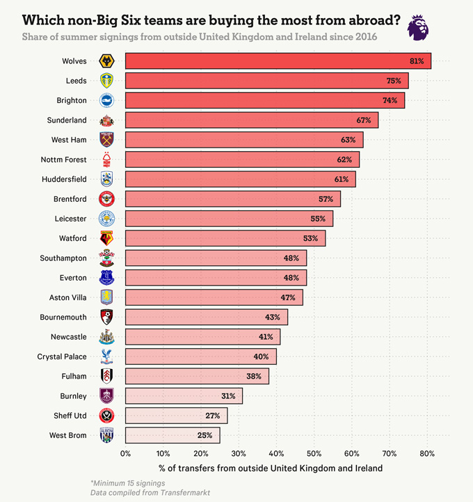 The teams do not belong "Big Six" What are the most purchases from abroad?