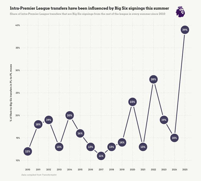 The chart of internal transfer in the Premier League has been affected by the contracts of "Big Six" This summer
