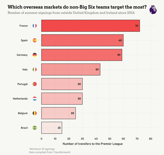 Which foreign markets that teams do not belong "Big Six" Target most?