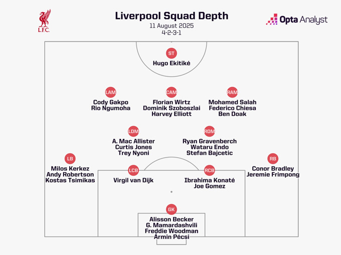 Liverpool's squad depth