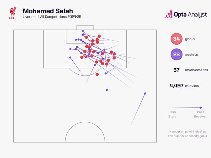 Location of Salah's goals and assists last season