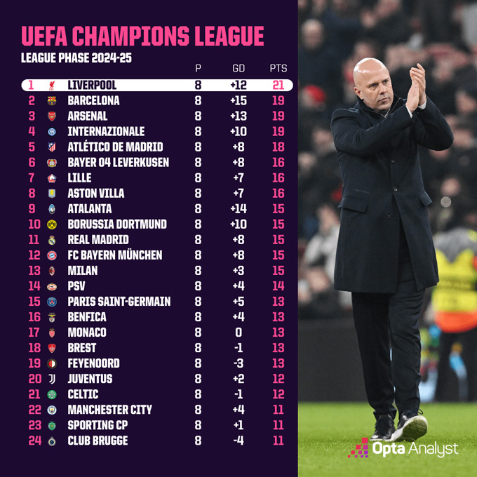 Liverpool led the Champions League class last season but could not go deep