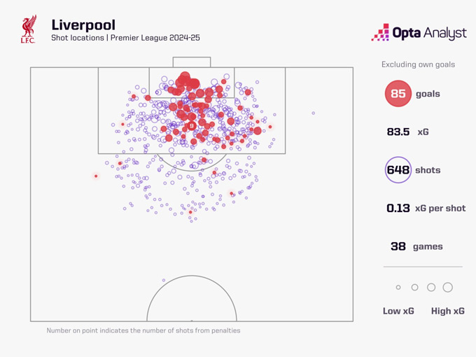 Liverpool shot positions in the Premier League last season