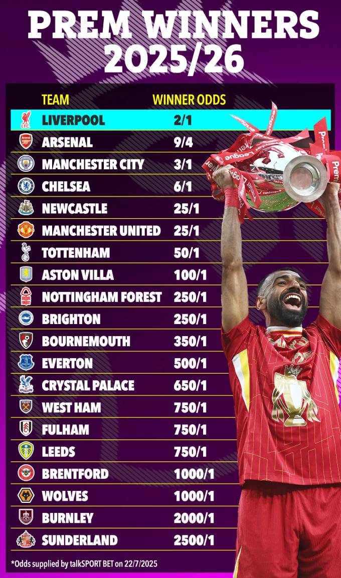 The odds for the championship capabilities of the Premier League teams 2025/26