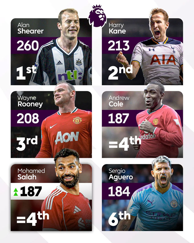 Salah ranked 4th in the list of the greatest strikers in the history of the Premier League