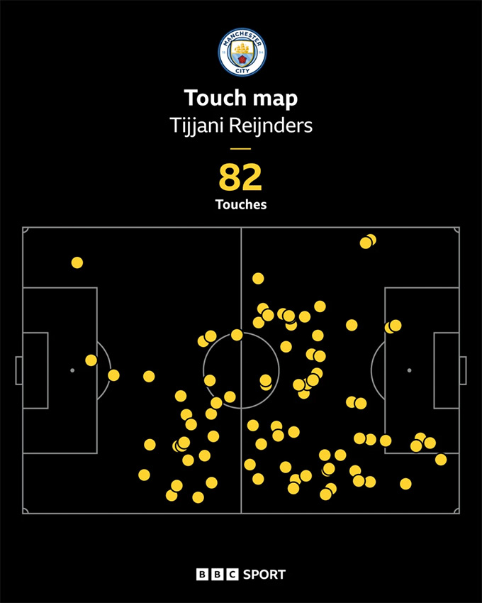 Other statistics on Reijnders in the Premier League debut