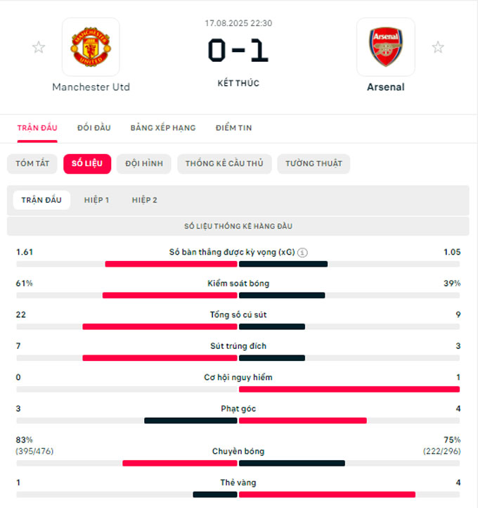MU vs Arsenal statistics