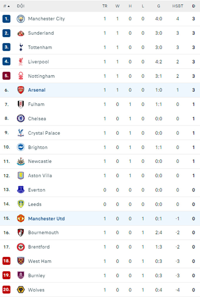 Premier League 2025/26