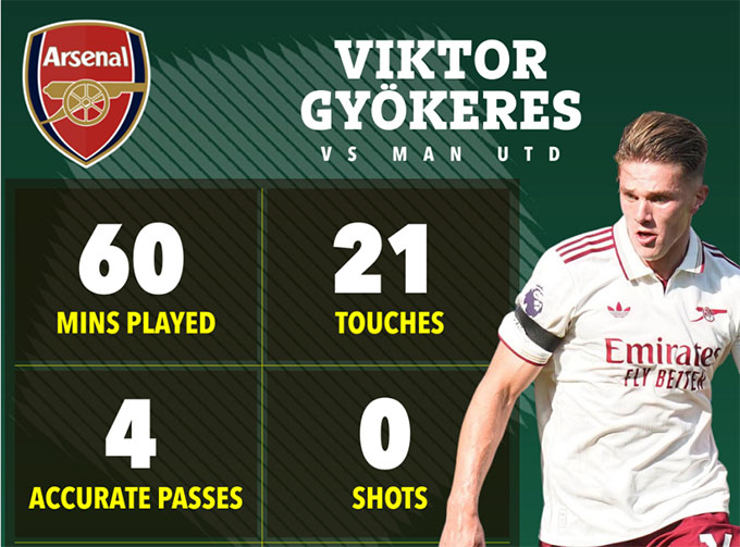 Gyokeres statistics before MU
