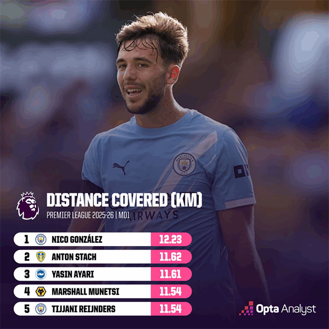 Man City's Nico Gonzalez moves to the longest distance