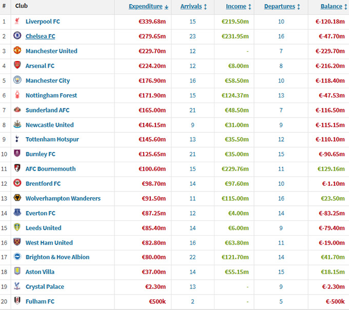 Buying and selling details of 20 Premier League teams in the summer of 2025 (Chelsea excluding Veiga)