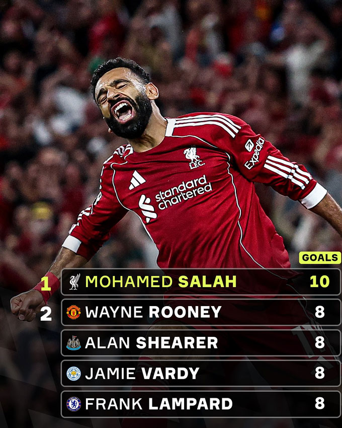 Salah scored 10 goals in the opening round of the Premier League, ranked No. 1 in the tournament history