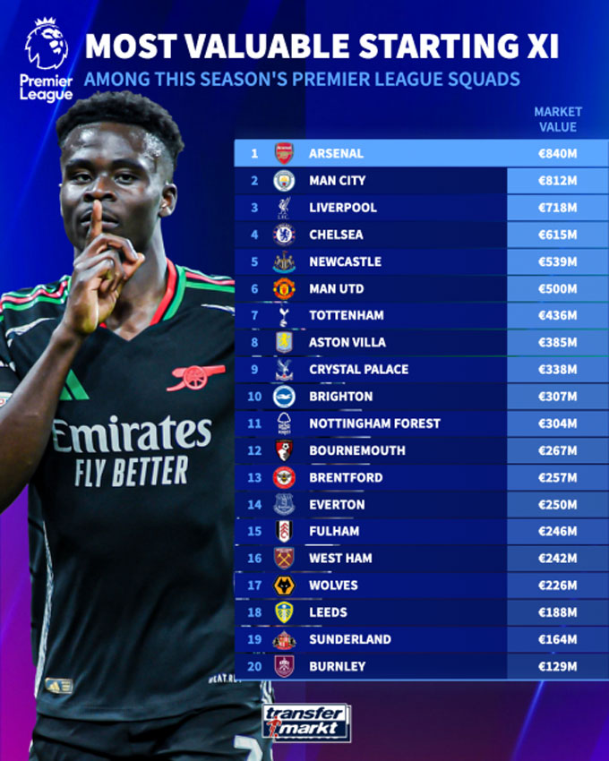 The rankings of teams with the highest pricing squad in the Premier League 2025/26