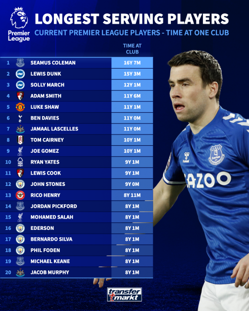 Top players with the longest attachment to a club in the Premier League at the moment